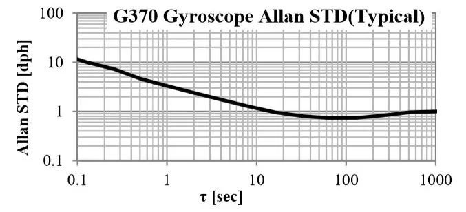 M-G370S<a href='http://m.jkswj.cn/gyro/' target='_blank'><u>݃xģK</u></a>ƫ(wn)D